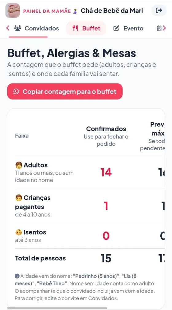 Buffet, alergias e mesas: 14 adultos, 1 criança pagante e 0 isentos, total de 15 pessoas, e o botão Copiar contagem para o buffet